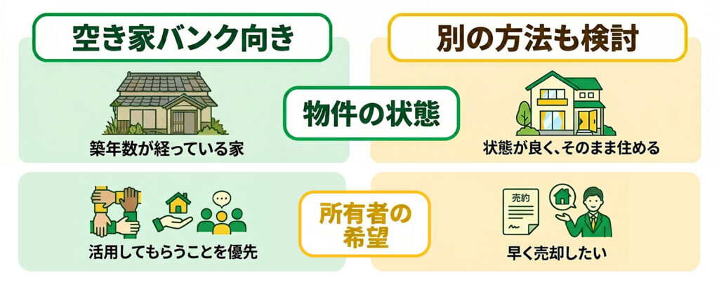空き家バンクに向いている家と別の方法も検討できる家