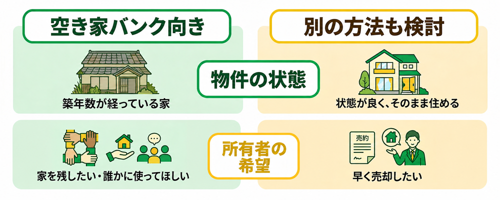 空き家バンクに向いている家と別の方法も検討できる家